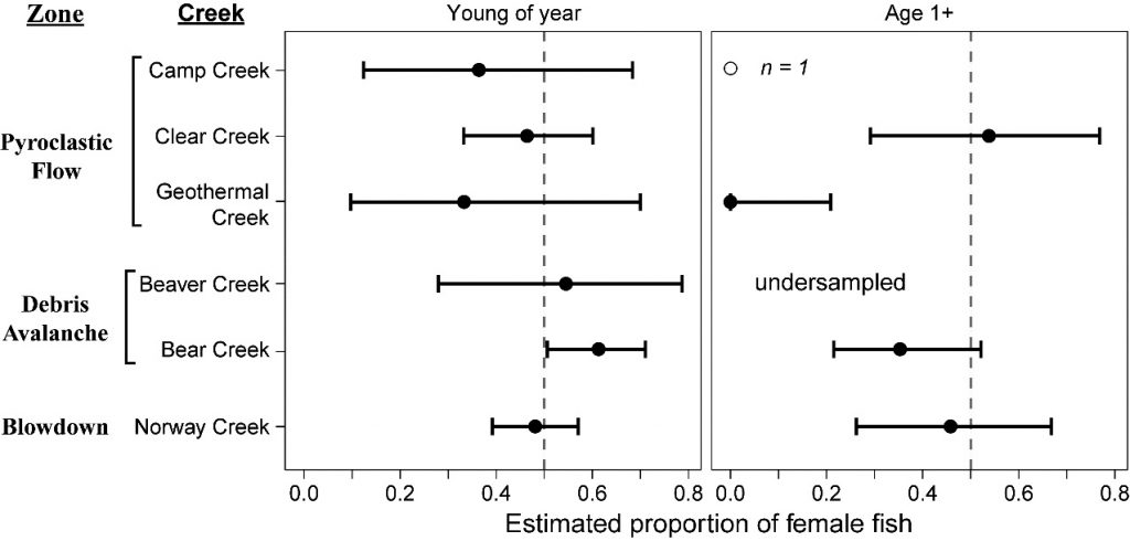 The proportion of female fish shown for young-of-year fish and age 1 with estimated 95% confidence intervals from a test of equality of proportions.