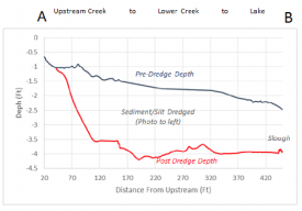 Pre- and post-dredging depths along the thalweg transect in Cranberry Cove.