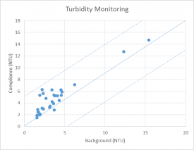  Turbidity observations during dredging operations.